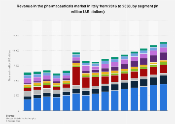 Revenue in the pharmaceuticals market by segment Italy| Statista