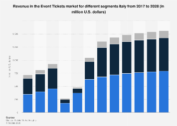 Revenue in the Event Tickets market for different segments Italy 2017 ...