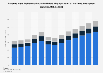 Revenue In The Fashion Market By Segment United Kingdom Statista revenue-in-the-fashion-market-by-segment-united-kingdom-statista