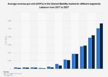 Average revenue per unit (ARPU) in the Shared Mobility market for ...
