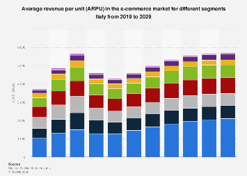 Average revenue per unit (ARPU) in the e-commerce market for different ...