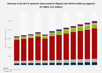 Statista Hardware Graph Revenue in the DIY & hardware store market by segment Nigeria| Statista