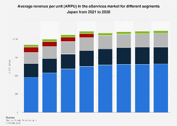 Average revenue per unit (ARPU) in the eServices market for different ...