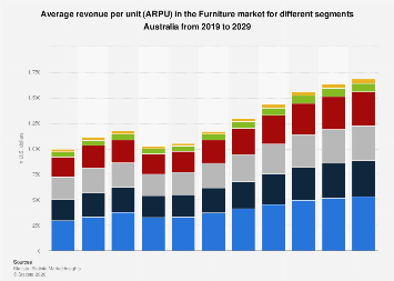 Average revenue per unit (ARPU) in the Furniture market for different ...