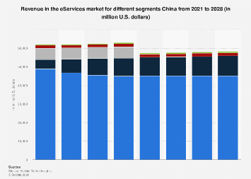 Revenue in the eServices market for different segments China 2021-2028 ...