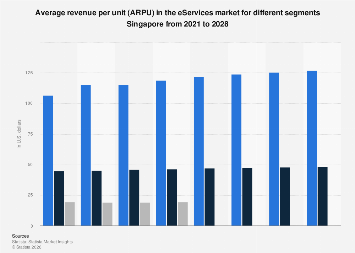 Average revenue per unit (ARPU) in the eServices market for different ...
