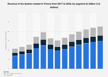 Revenue in the fashion market by segment France| Statista