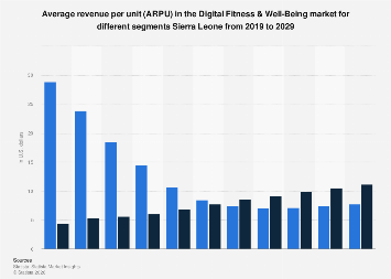 Average revenue per unit (ARPU) in the Digital Fitness & Well-Being ...