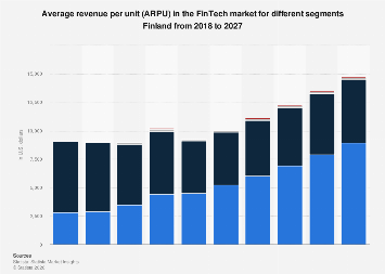 Average revenue per unit (ARPU) in the FinTech market for different ...