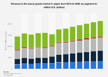 Revenue in the luxury goods market by segment Japan| Statista