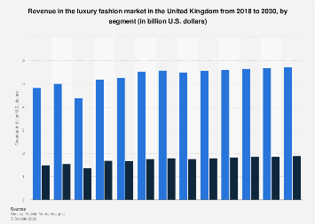 Revenue in the Luxury Fashion market for different segments United ...
