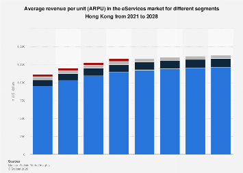 Average revenue per unit (ARPU) in the eServices market for different ...