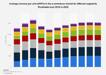 Average revenue per unit (ARPU) in the e-commerce market for different ...