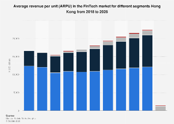 Average revenue per unit (ARPU) in the FinTech market for different ...