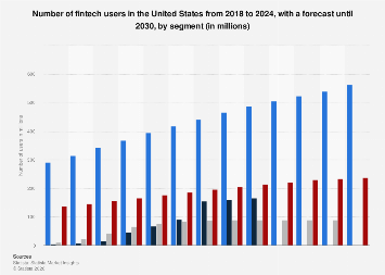 Number of fintech users U.S. 2024| Statista