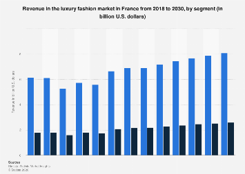 Revenue in the luxury fashion market by segment France| Statista