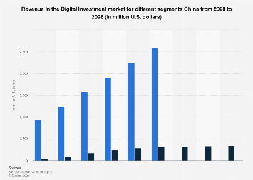 Revenue in the Digital Investment market for different segments China ...