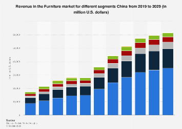 Revenue in the Furniture market for different segments China 2019-2029 ...