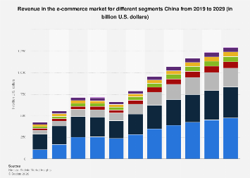 Revenue in the e-commerce market for different segments China 2019-2029 ...