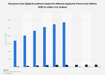 Revenue in the Digital Investment market for different segments France ...