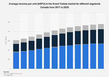 Average revenue per unit (ARPU) in the Event Tickets market for ...