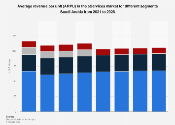 Average revenue per unit (ARPU) in the eServices market for different ...
