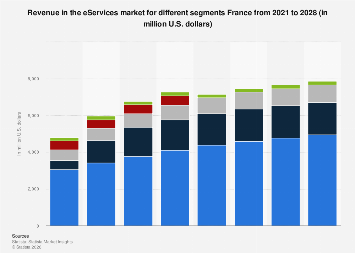 Revenue in the eServices market for different segments France 2021-2028 ...
