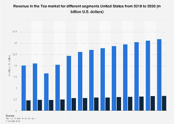Revenue in the Tea market for different segments United States 2018 ...