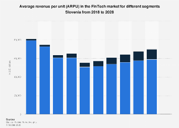 Average revenue per unit (ARPU) in the FinTech market for different ...