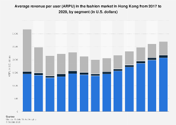 Average revenue per user (ARPU) in the fashion market by segment| Statista