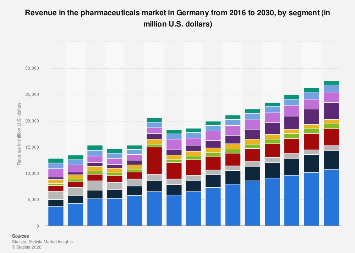 Revenue in the pharmaceuticals market by segment Germany| Statista