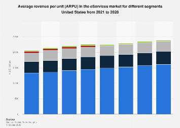 Average revenue per unit (ARPU) in the eServices market for different ...