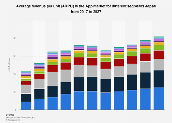 Average revenue per unit (ARPU) in the App market for different ...