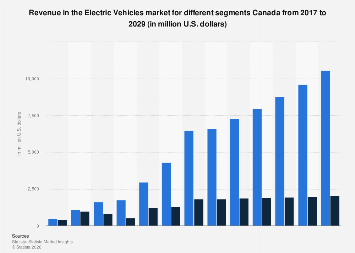 Revenue in the Electric Vehicles market for different segments Canada ...