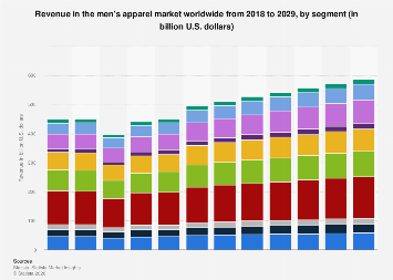 Revenue in the men's apparel market by segment worldwide| Statista