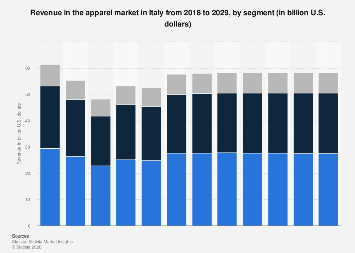 Revenue in the apparel market by segment Italy| Statista