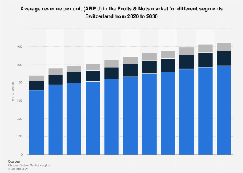 Average revenue per unit (ARPU) in the Fruits & Nuts market for ...