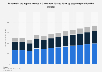 Revenue in the apparel market by segment China| Statista