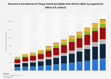 Revenue in the Internet of Things market by segment worldwide| Statista
