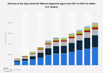Revenue in the App market for different segments Japan 2017-2027| Statista