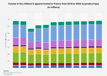 Volume in the children's apparel market by product type France| Statista