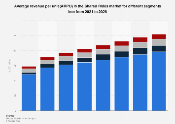 Average revenue per unit (ARPU) in the Shared Rides market for ...