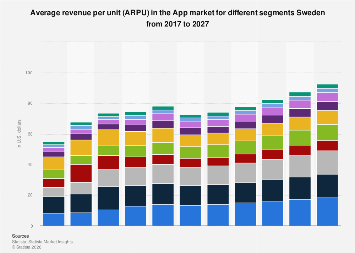 Average revenue per unit (ARPU) in the App market for different ...