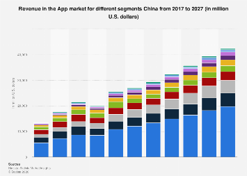 Revenue in the App market for different segments China 2017-2027| Statista