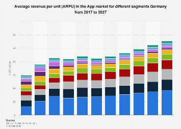 Average revenue per unit (ARPU) in the App market for different ...