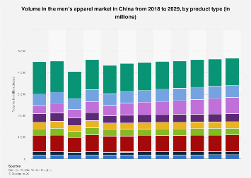 Volume in the men's apparel market by product type China| Statista