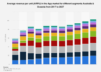 Average revenue per unit (ARPU) in the App market for different ...