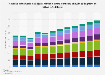 Revenue in the Women's Apparel market for different segments China 2019 ...