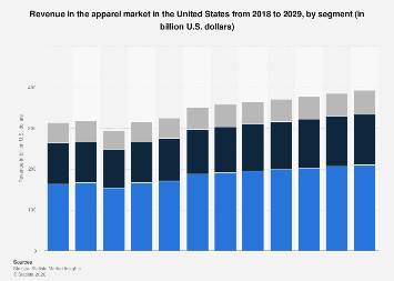 Revenue in the Apparel market for different segments United States 2014 ...