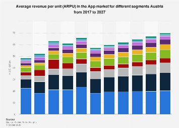 Average revenue per unit (ARPU) in the App market for different ...